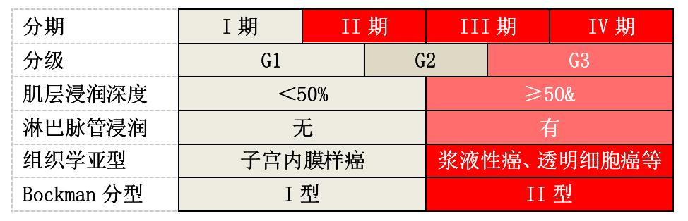 子宫内膜癌危险吗？分子分型断吉凶