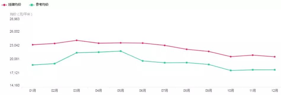 成交量在走低,成交量断崖式降价