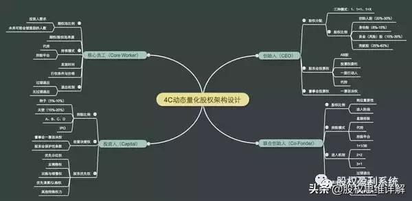 股权分配最全方法,最全的股权分配攻略
