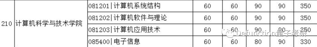 武大计算机分数,武大计算机专业排名