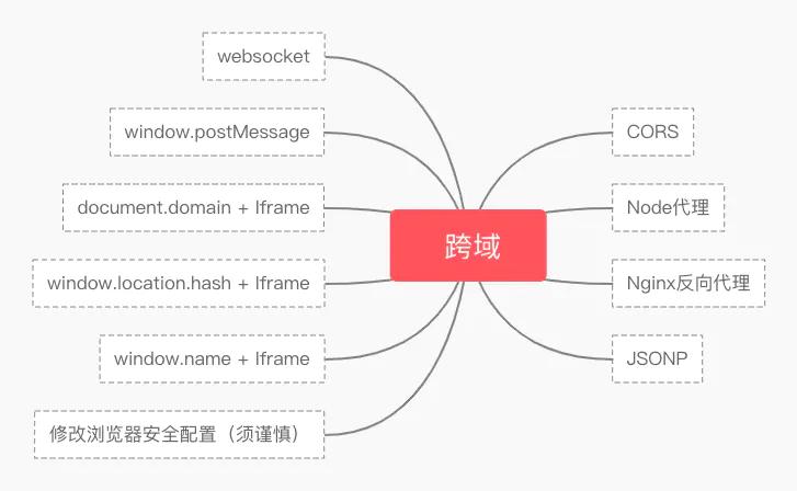 跨域处理的十种方法,解决跨域问题的8种方案最新最全