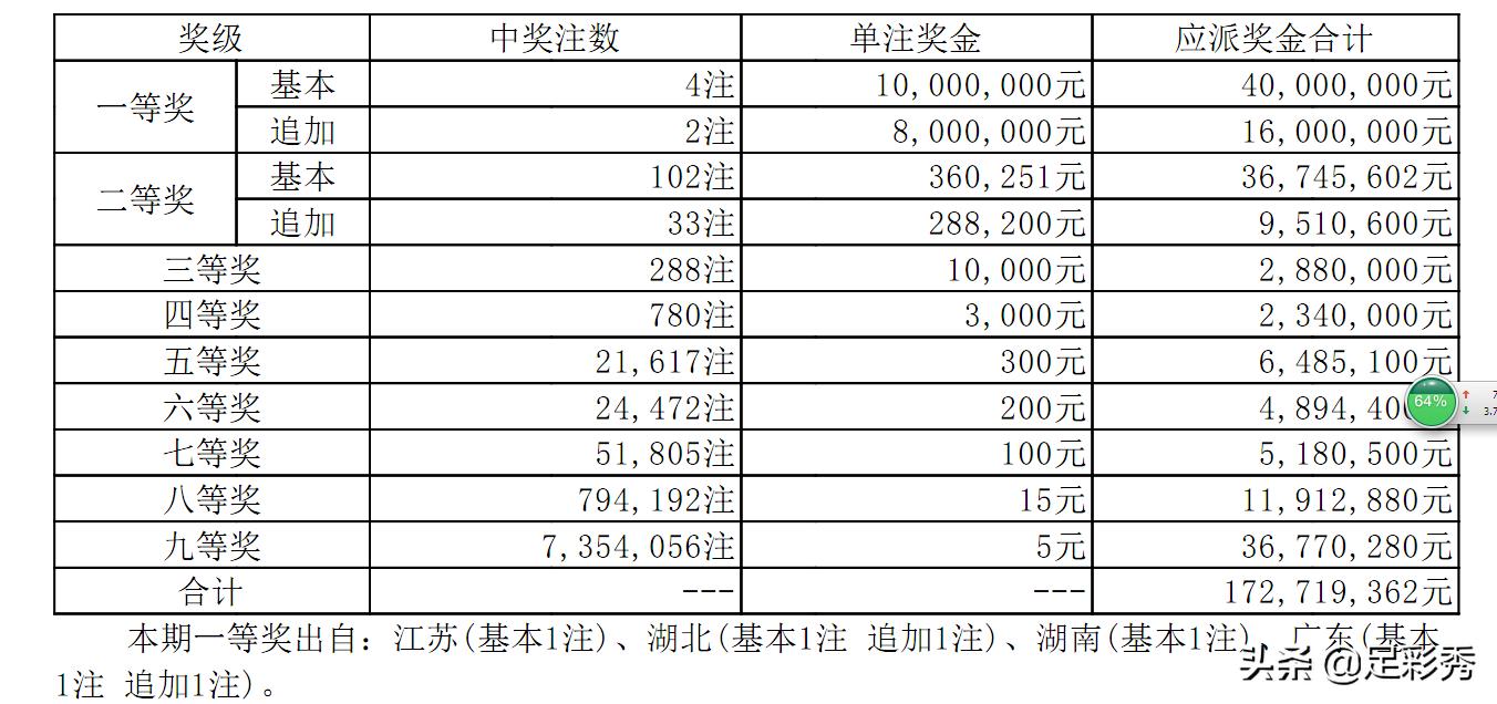 大乐透21057期的中奖新闻,风飞扬大乐透第19075期预测号码