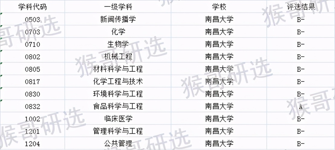 南昌大学考研哪个专业最好考,南昌大学2021考研录取分数线