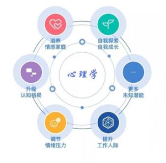 心理咨询师去哪里培训学习,心理咨询师可以在线学习吗