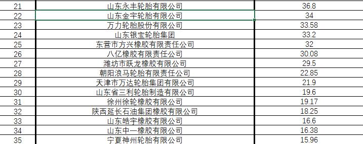 中国十大轮胎企业排名,中国轮胎企业top50排行你知道几个