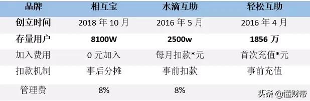 相互宝互助的本质,相互宝互助计划