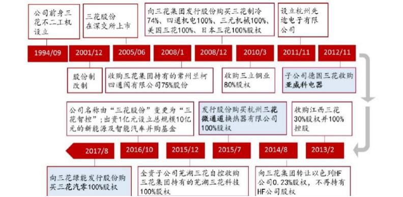 三花智控的故事,通过历史关口的抉择看公司治理