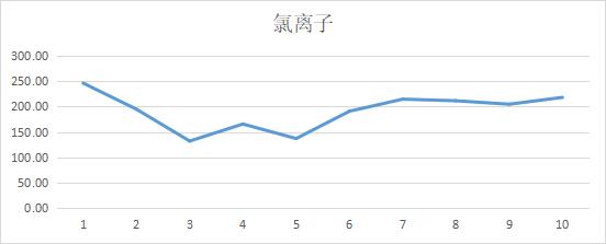 循环水预防处理,循环水处理手法