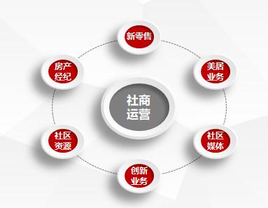 从带货、美居、房产经纪……看荣万家社商功守道