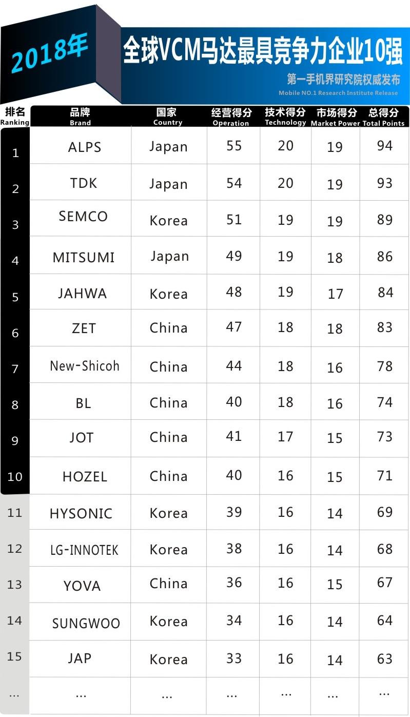 2023vcm马达出货量排名,vcm马达十大品牌