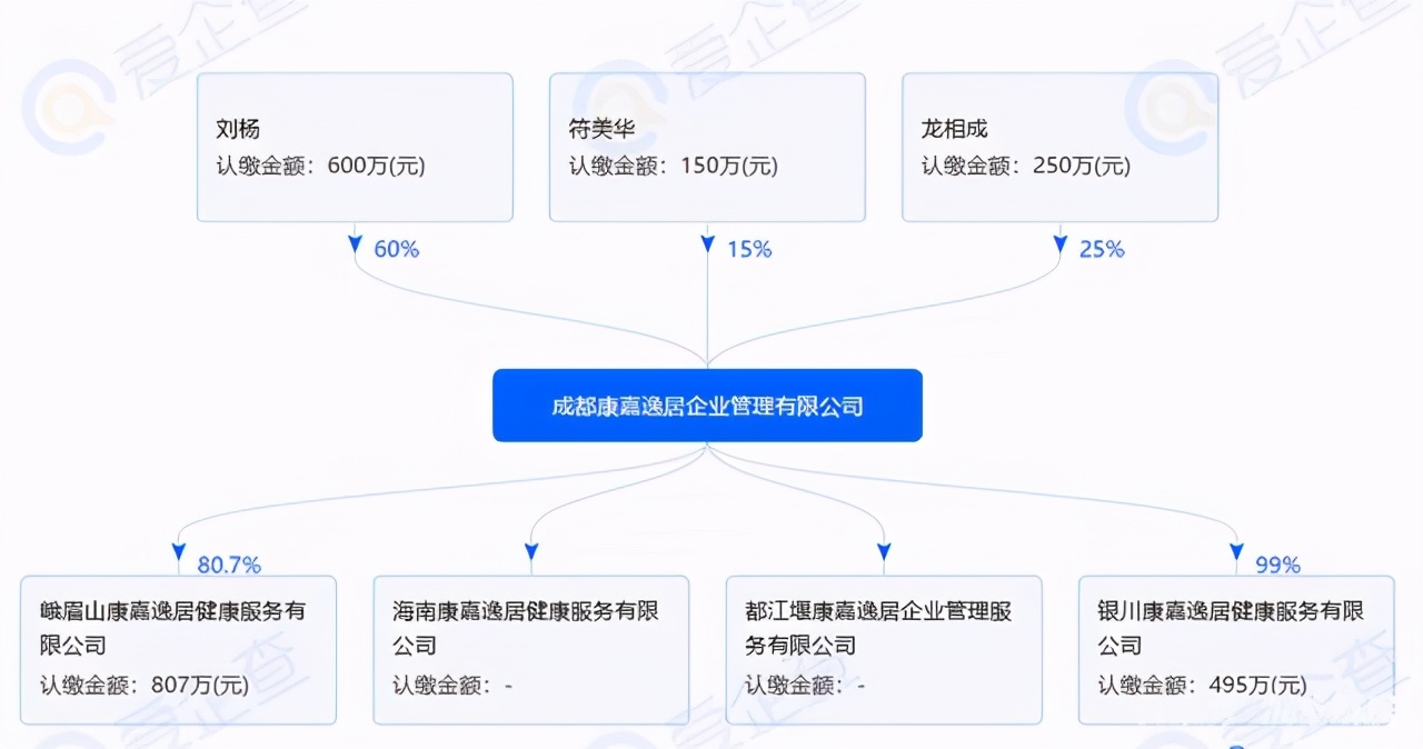 2600位老人7亿养老金入坑：成都置信集团养老地产上演金蝉脱壳计