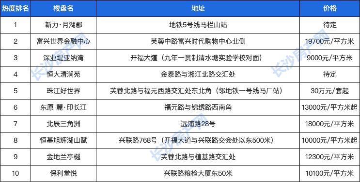 长沙楼盘热度排行榜,长沙最热门的楼盘