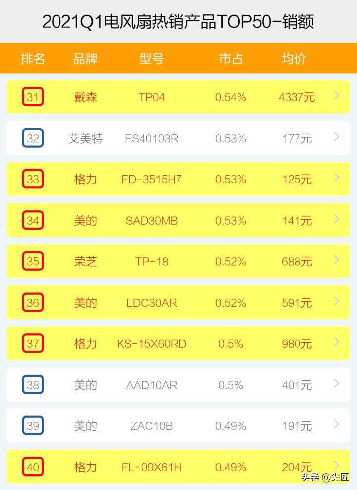 2022年电风扇十大品牌排行,高端电风扇热卖榜第一名