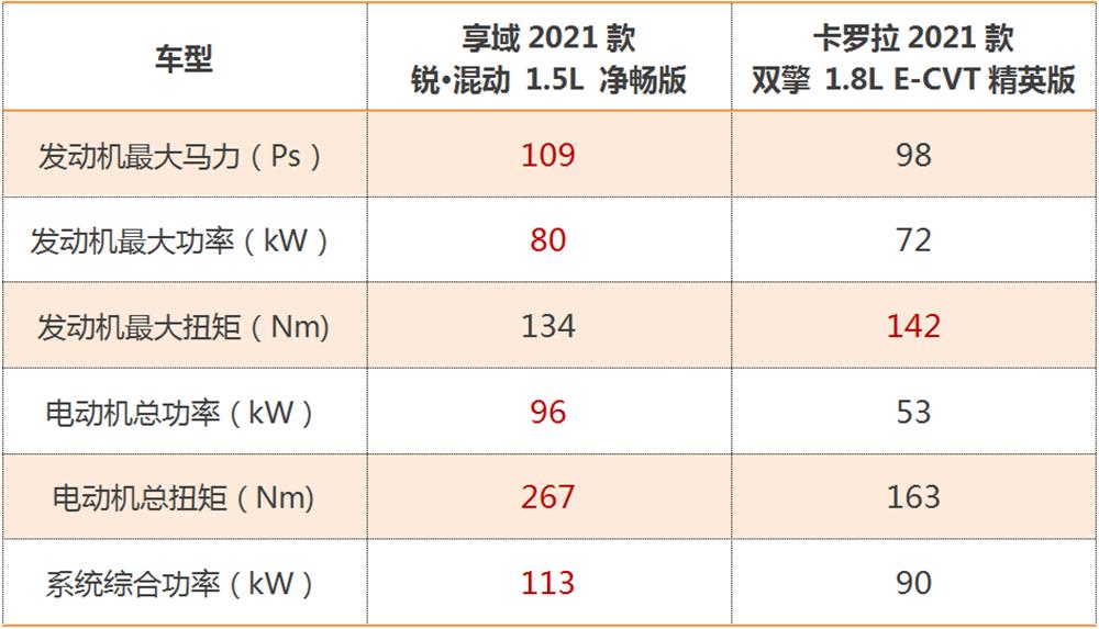 本田享域混动和卡罗拉双擎怎么选,东本享域锐混动