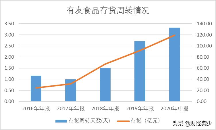 有友食品2019年盈利估计,有友食品市值