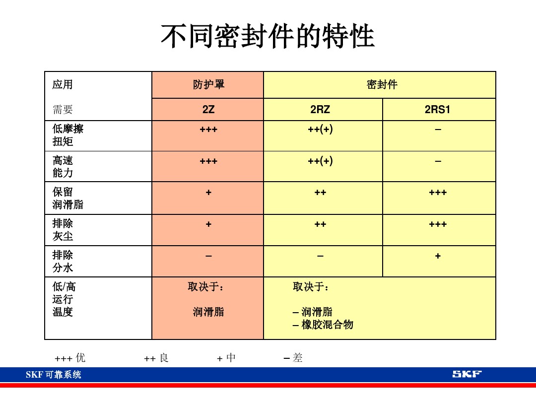 skf轴承官网视频,各类轴承的性能及用途集合长知识