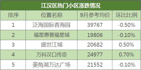 武汉下半年二手房价分析,最新武汉二手房价