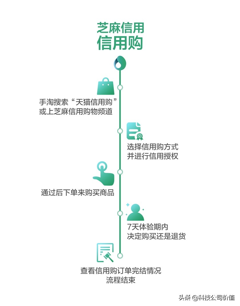 天猫信用购开放,天猫信用购为什么不满足条件