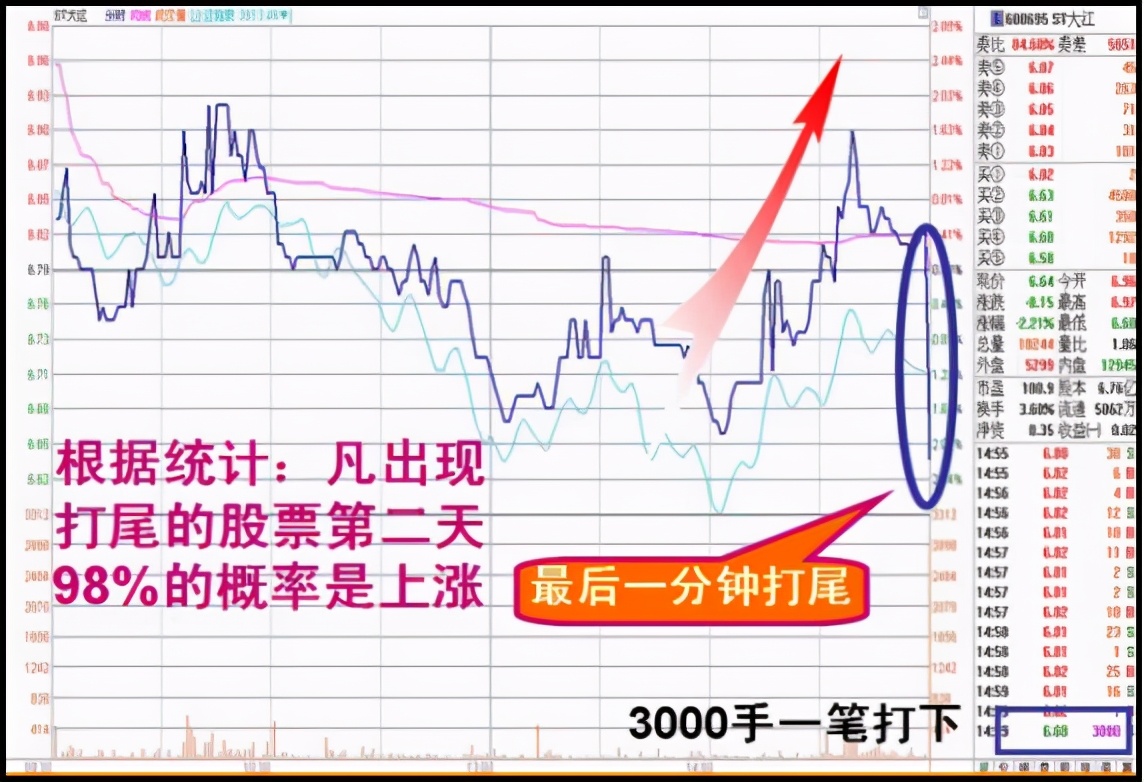尾盘急跌出货和洗盘区别,尾盘急拉洗盘手法