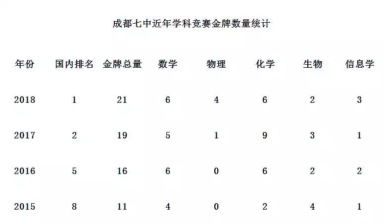 衡水中学和成都七中比较,成都七中高一第一名成绩