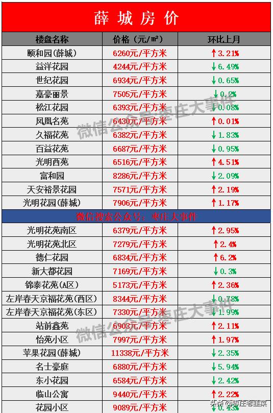 枣庄市中区房价会暴跌么,枣庄房价一般多少钱一平