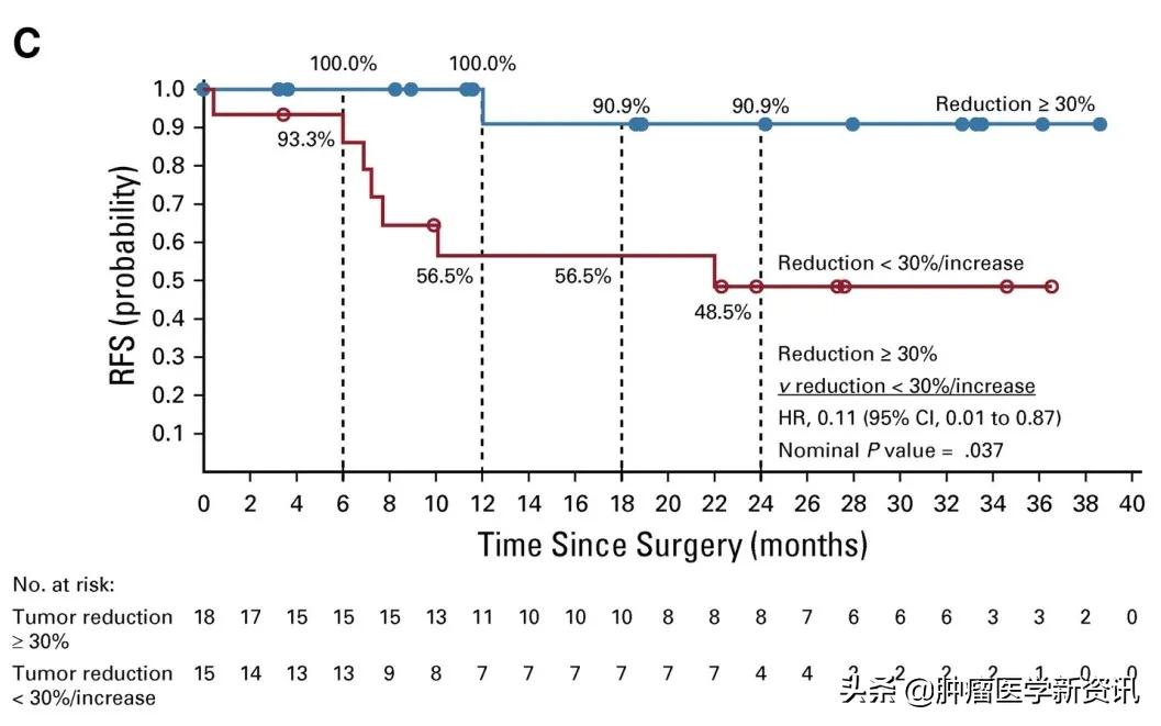 免疫疗法是癌症治疗最后的手段吗？应该在术前还是术后使用？