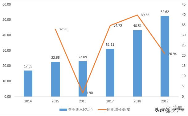 大盘分析汤臣倍健,汤臣倍健膳食补充剂