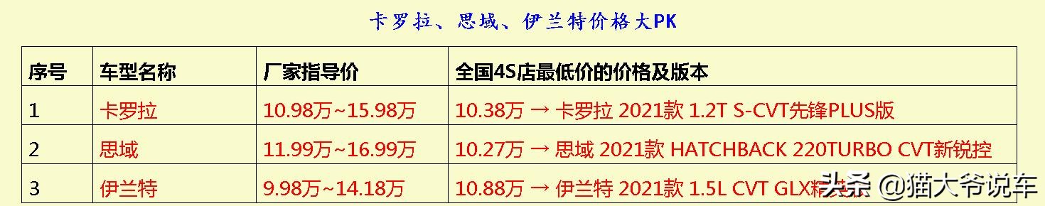 这3台车价格实惠但绝对是好车,最省油安全耐造且便宜的车
