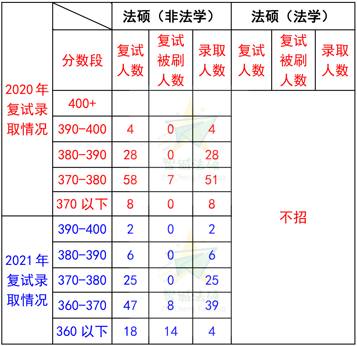 「上海地区」法硕择校必看篇章