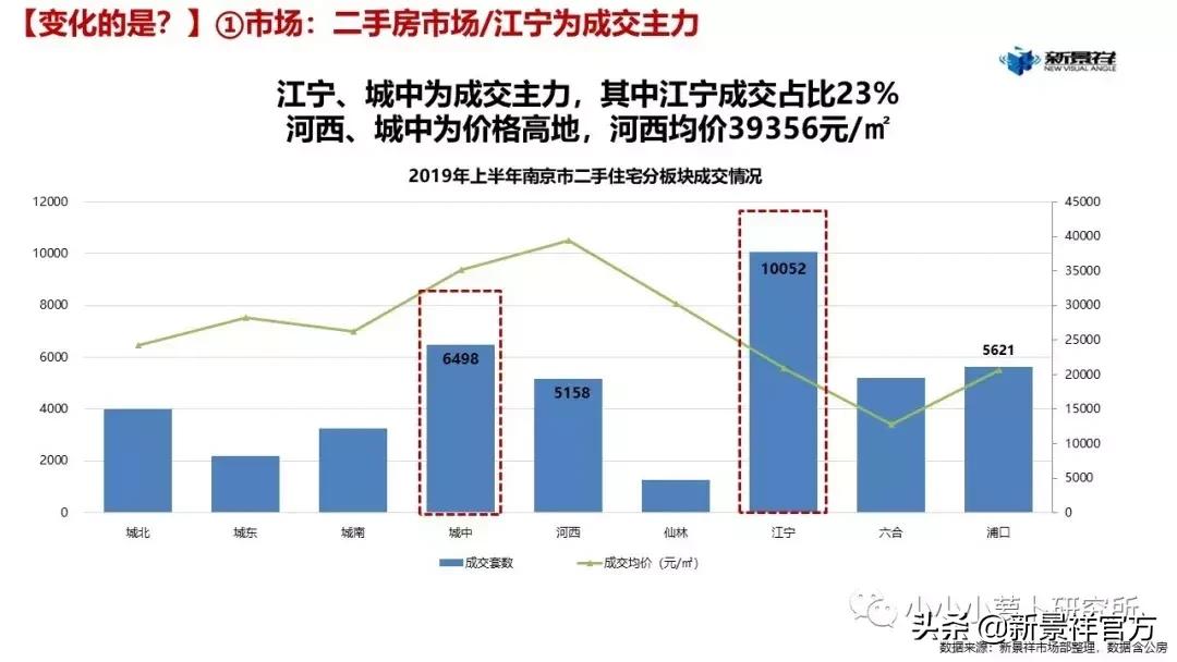 2020上半年度南京楼市半年报解读,南京新景祥