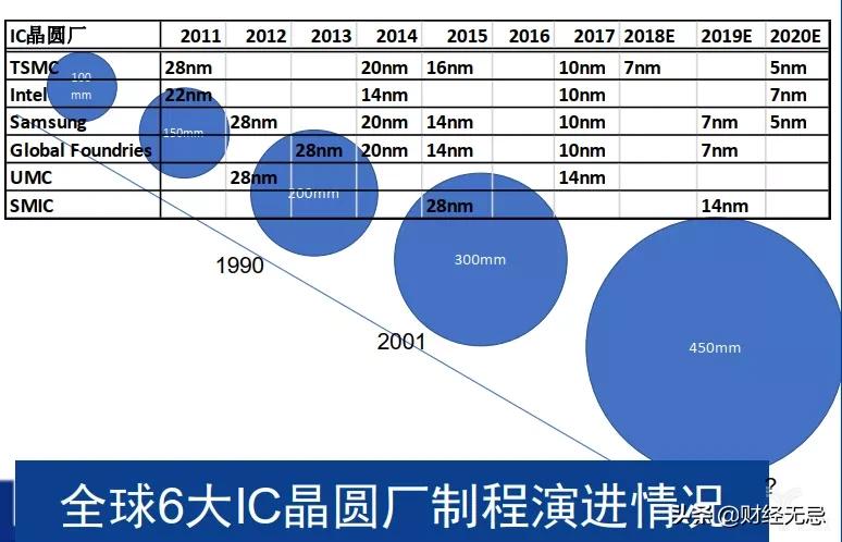 英特尔芯片和台积电,三星台积电英特尔