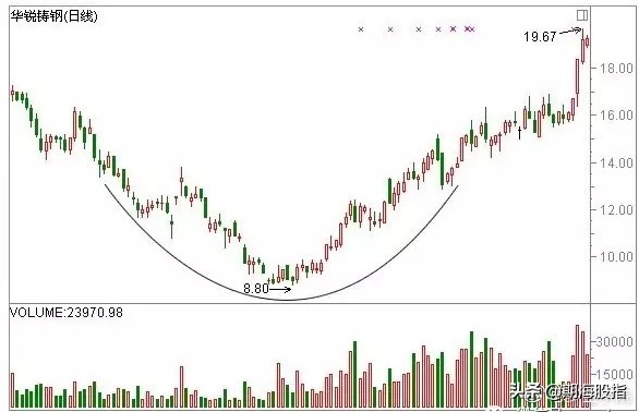 一阳穿三线绝佳买入形态k线图,乌云盖顶12种绝佳买入形态k线图