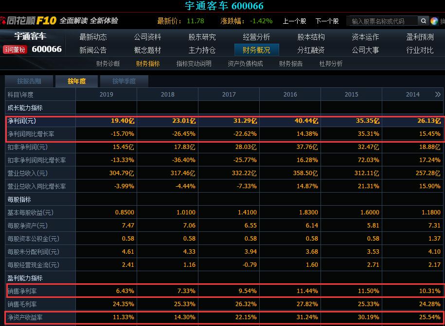 10年前买入5万元宇通客车股票，并且复利再投，现在收益怎样呢？