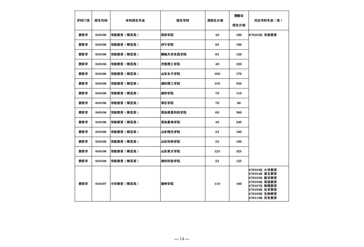 山东最好的正规专科大学排名前十,山东即将升本的专科大学排名