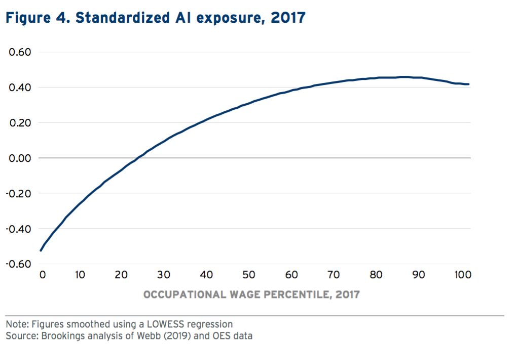 还为售票员的失业担心？斯坦福研究：高薪高学历职位受AI影响最大