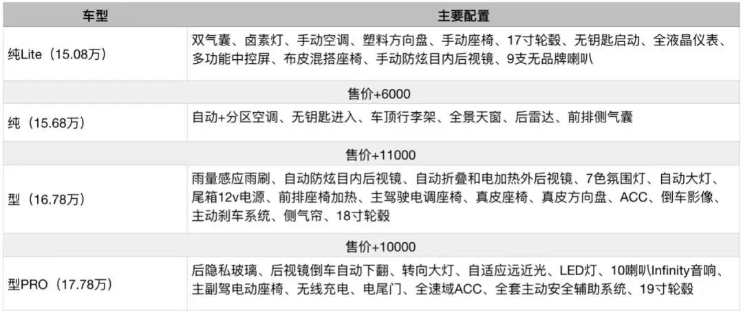 最低配车型真的买不到吗,低配车哪个配置值得购买