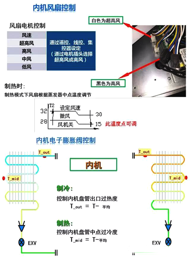 空调多联机安装要点,空调多联机接线示意图