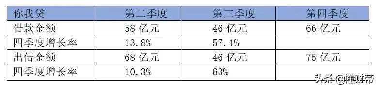 网贷大浪淘沙，这家公司寒冬中赴美上市，会是一个什么结果呢？