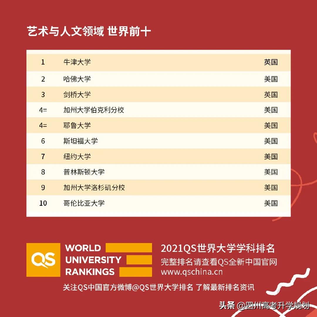 2021年qs世界大学学科排名全,2021年qs世界大学学科排行榜完整