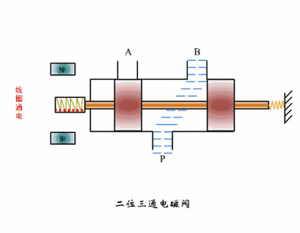 电磁阀工作原理图及讲解,看完此文秒懂电磁阀工作原理