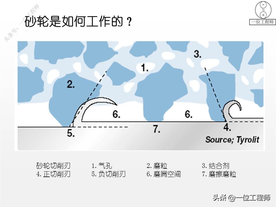 什么是砂轮？磨加工的过程，砂轮的加工方式，值得保存学习
