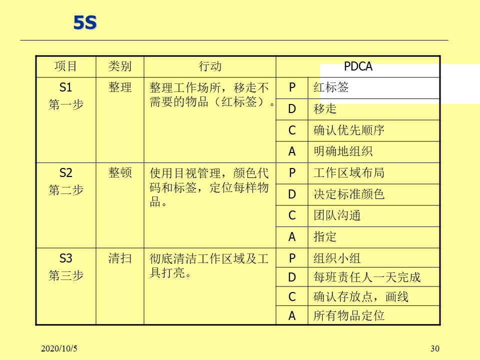 5s现场管理的5要素,现场5s管理内容累吗