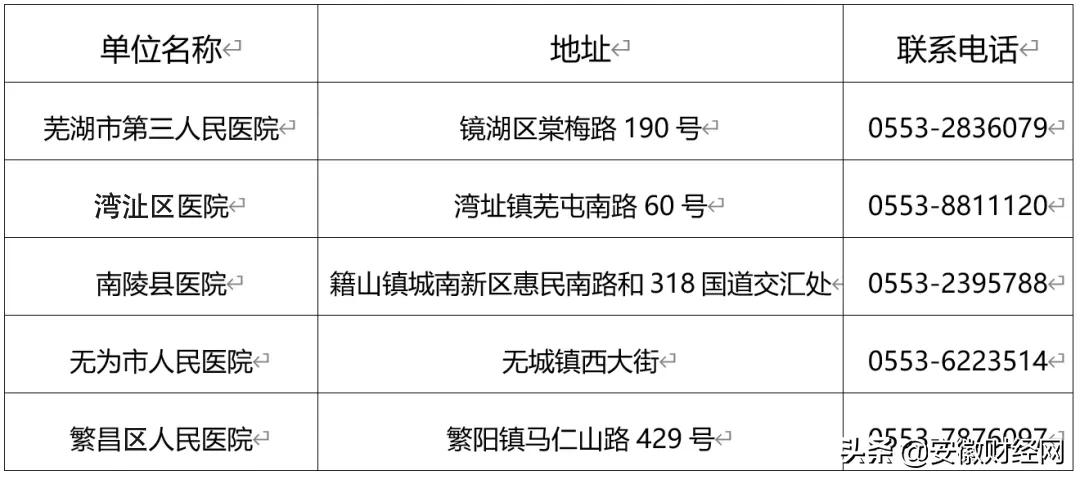 芜湖市结核病防治政策公布!这些项目可免费
