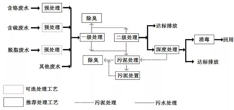 如何成为污水处理专家?污水处理原理与技术(18+九)必读