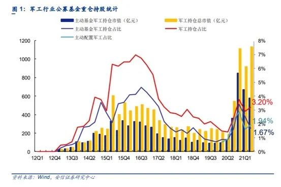 景气水平回升向好,军工或迎新一轮景气周期