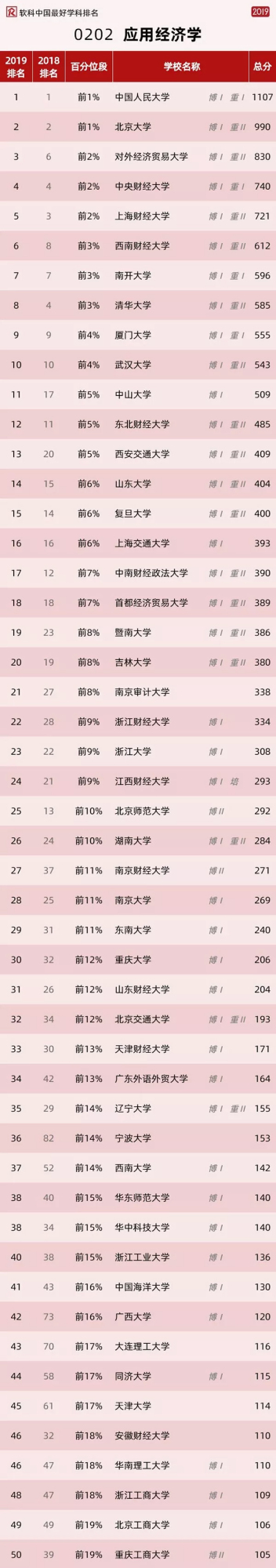 中国大学经济系排名,中国高校工科实力排名