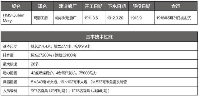 英国战巡简史（四）——悲壮的玛丽王后