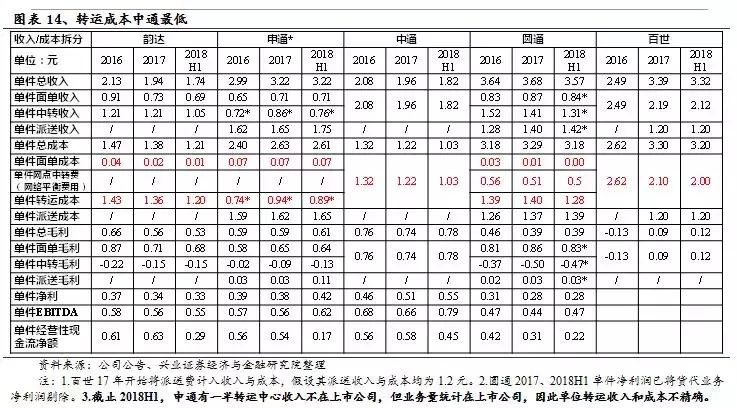 中通的电商物流体系,电商环境下民营快递企业发展瓶颈