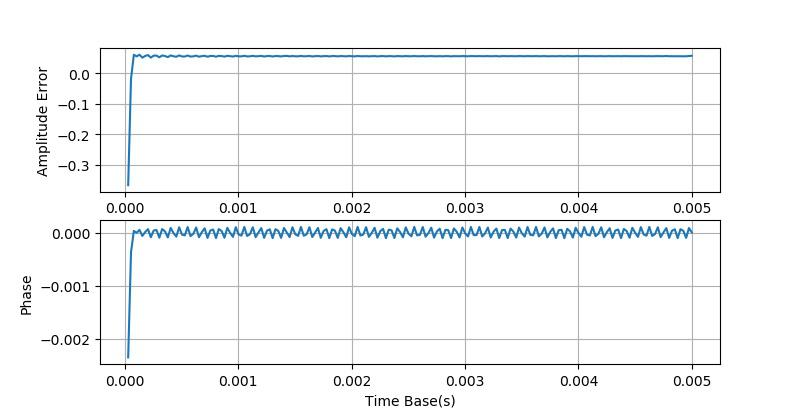 示波器测量正弦波周期的方法,示波器测量峰峰值实验报告