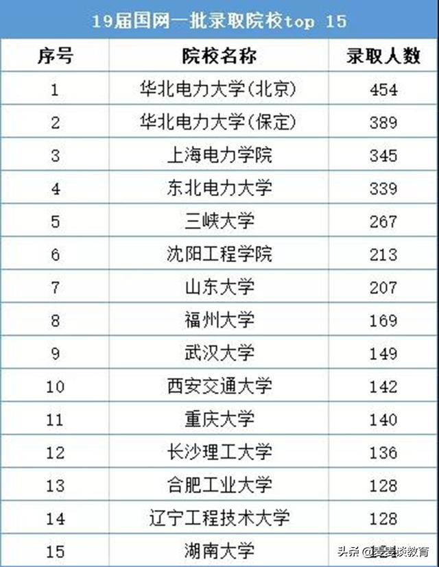 想进国家电网？这15所大学最受欢迎！近两年录取院校TOP15